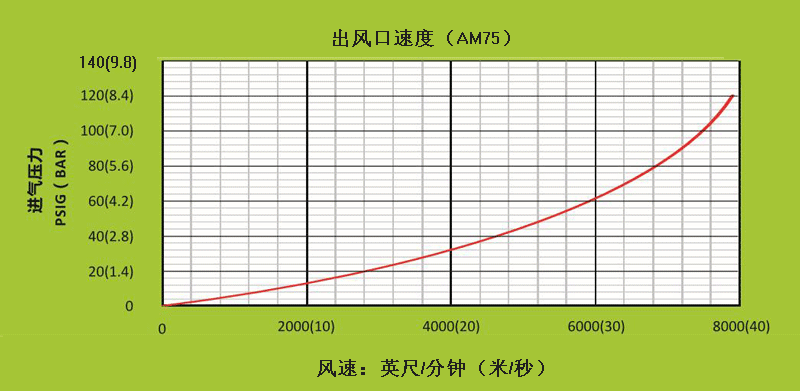 AM75不同進(jìn)氣壓力下，出風(fēng)口處的風(fēng)速.gif