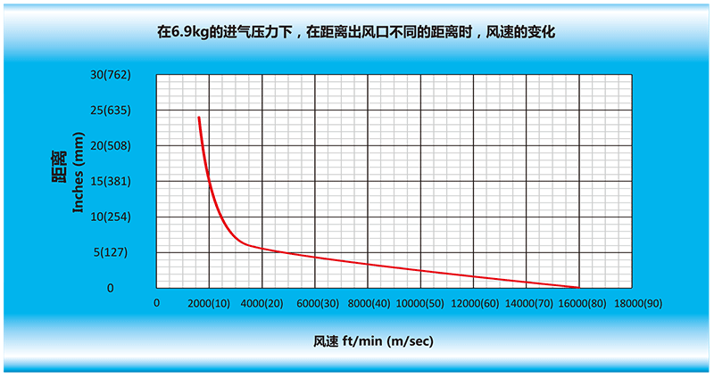 在6.9kg的進(jìn)氣壓力下，在離風(fēng)刀出風(fēng)口不同的距離時，風(fēng)速的變化.gif